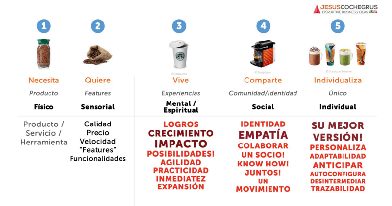 Cinco niveles de conexión