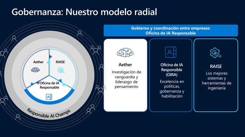 Modelo de Gobernanza Microsoft