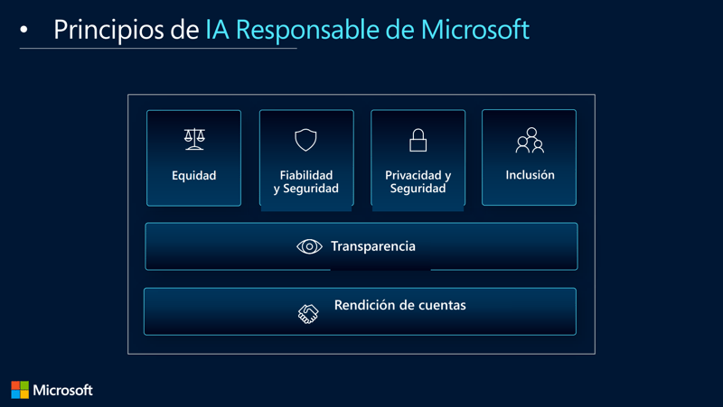 Principios de IA Responsable de Microsoft
